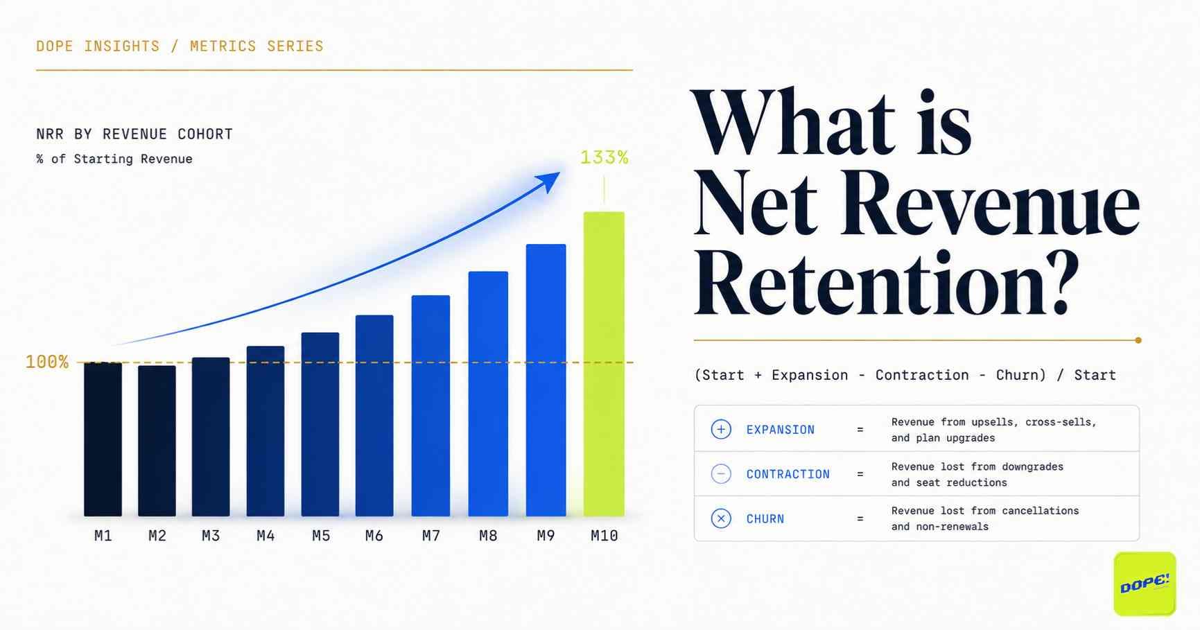 A clean metrics infographic showing Net Revenue Retention (NRR) rising across cohorts, with a bar chart that reaches 133%.